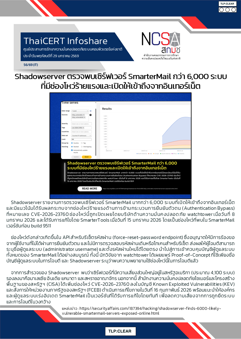 Shadowserver ตรวจพบเซิร์ฟเวอร์ SmarterMail กว่า 6,000 ระบบที่.png