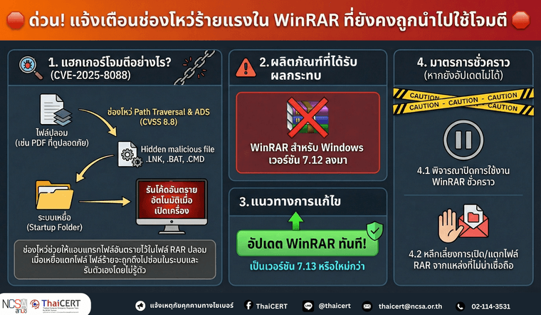 WinRAR ที่ยังคงถูกกลุ่มแฮกเกอร์จำนวนมากนำไปใช้โจมตี V2.png