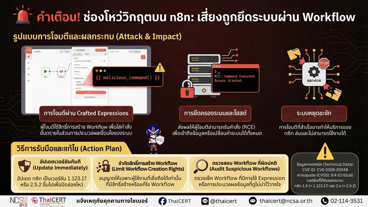 ช่องโหว่วิกฤตบน n8n เสี่ยงถูกยึดระบบผ่าน Workflow.png