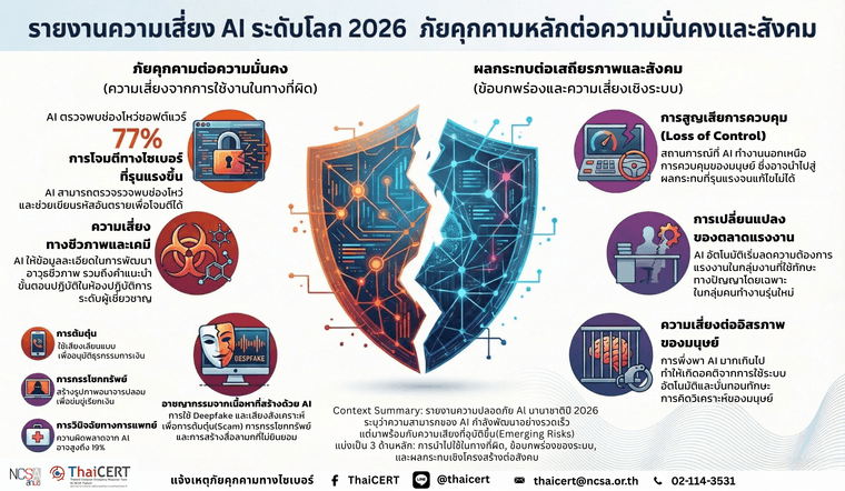 รายงานความเสี่ยง AI ระดับโลก 2026 V3.png