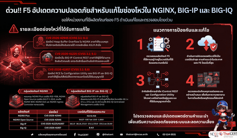 NGINX, BIG-IP และ BIG-IQ.png